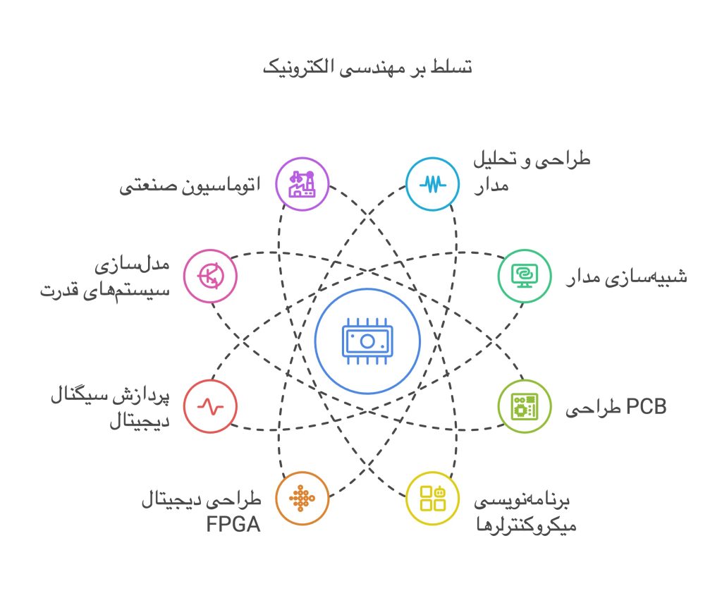 تسلط تیم ما بر مهندسی الکترونیک