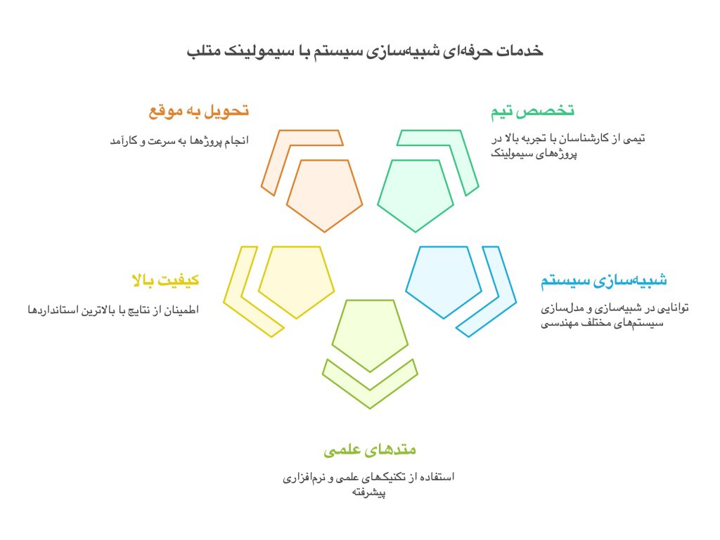 خدمات حرفه‌ای شبیه‌سازی سیستم با سیمولینک متلب