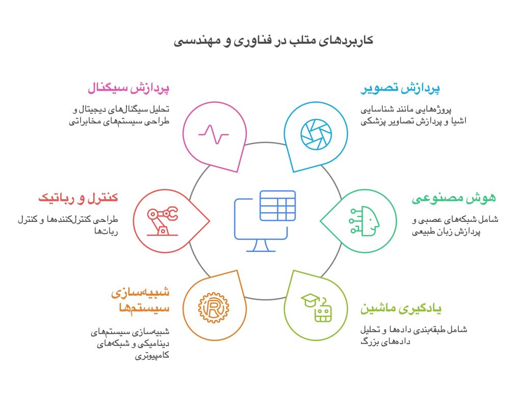 خدمات ما در انجام پروژه‌های متلب