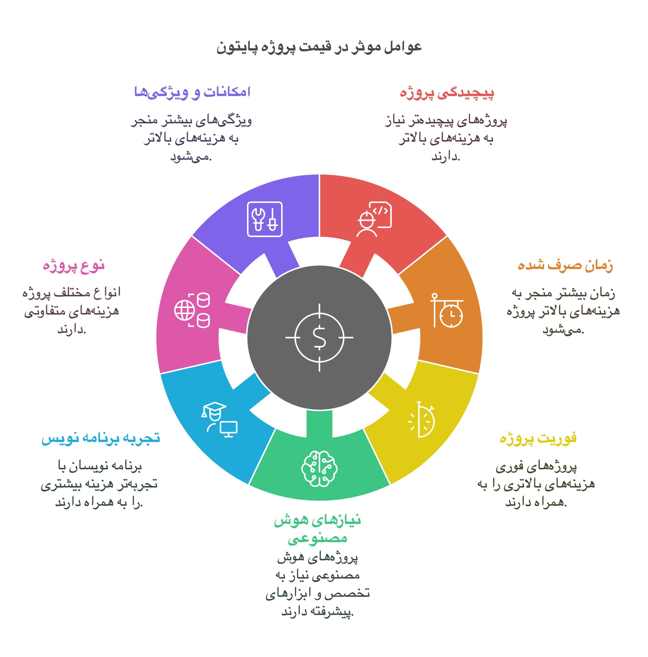 عوامل موثر در قیمت پروژه پایتون