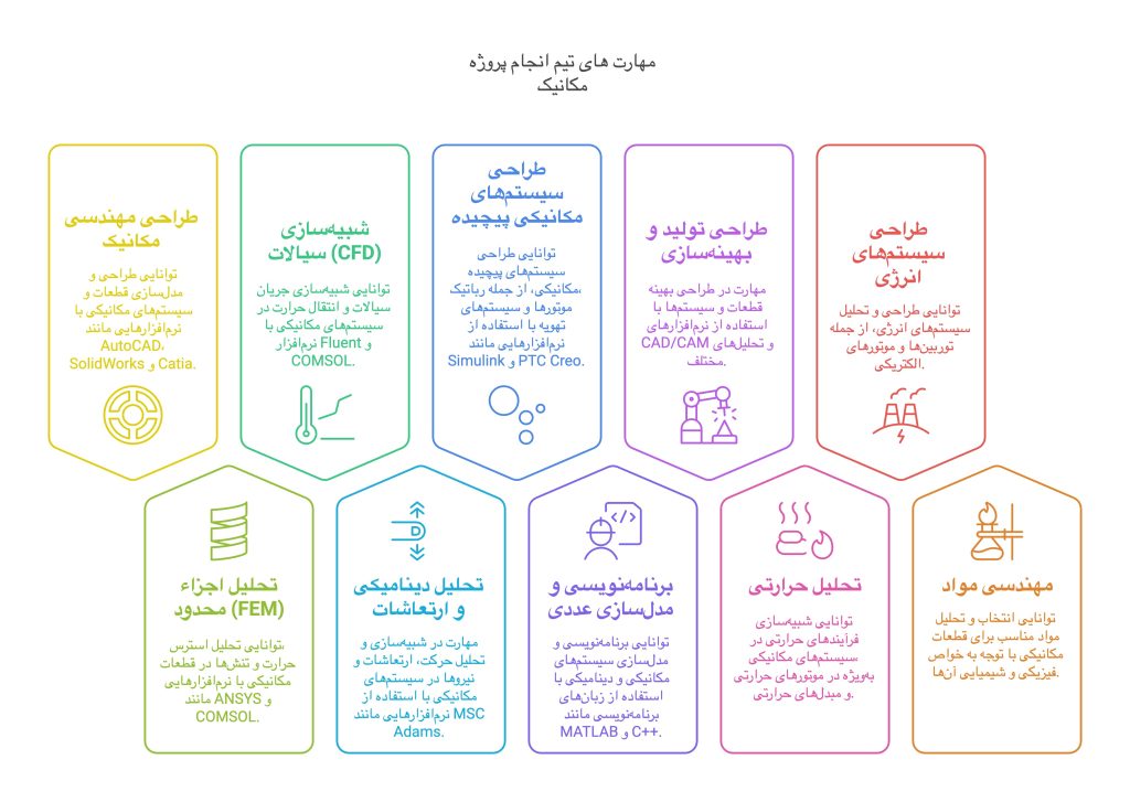 مهارت های تیم انجام پروژه مکانیک