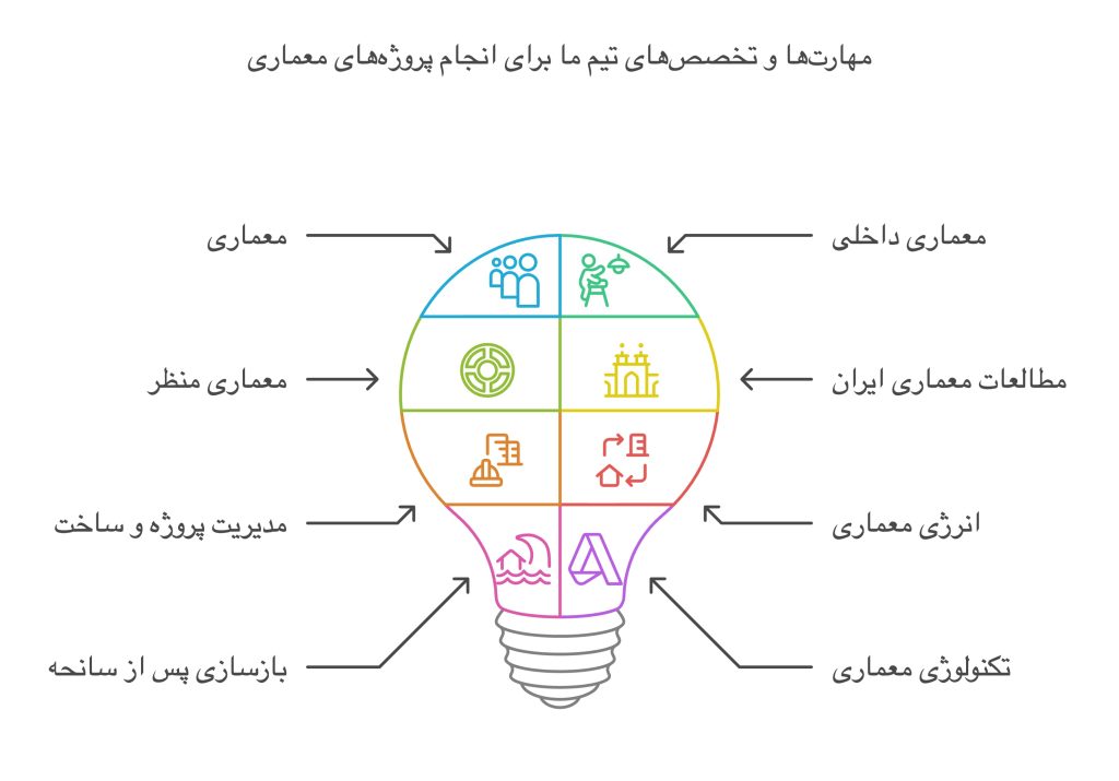 مهارت‌ها و تخصص‌های تیم ما برای انجام پروژه‌های معماری