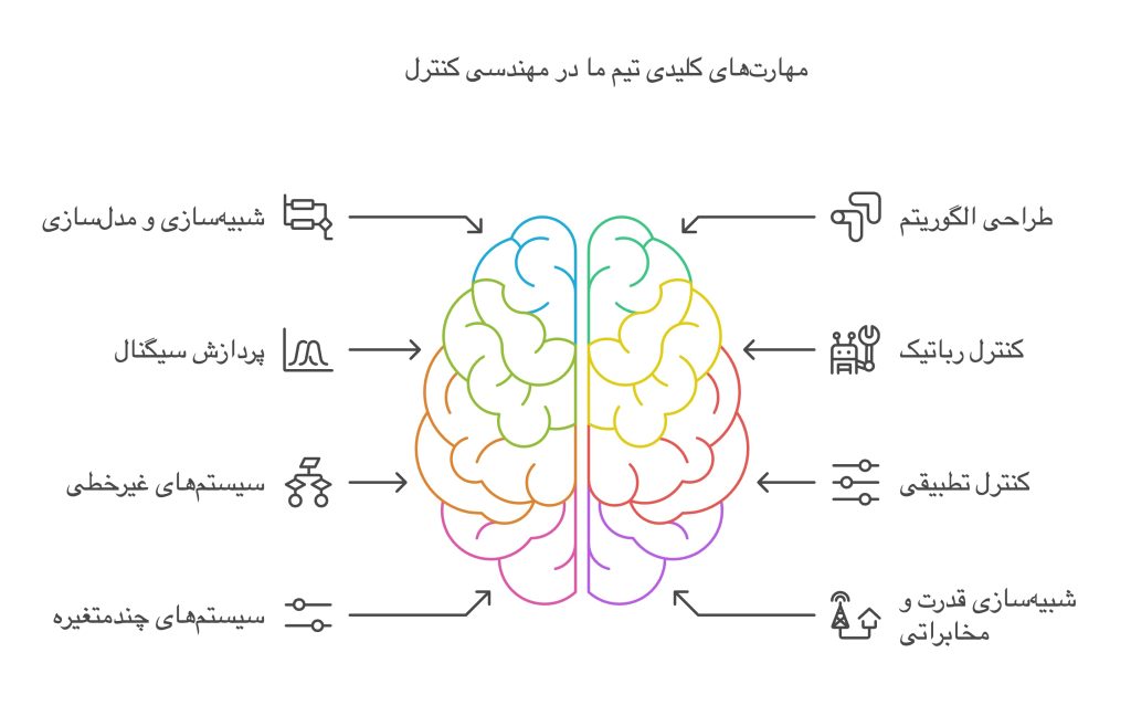 مهارت‌های کلیدی تیم ما در مهندسی کنترل