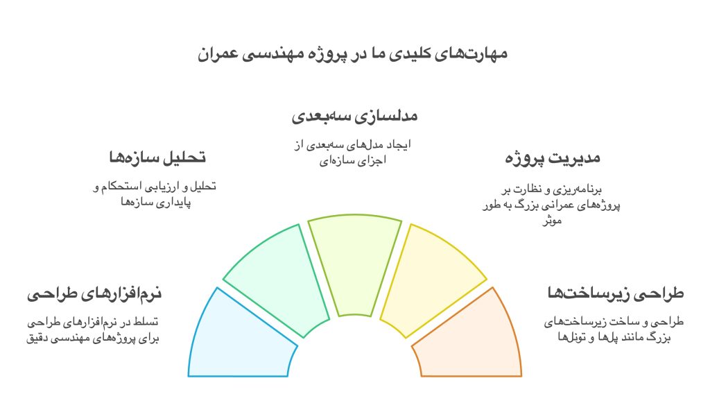 مهارت‌های کلیدی ما در پروژه مهندسی عمران