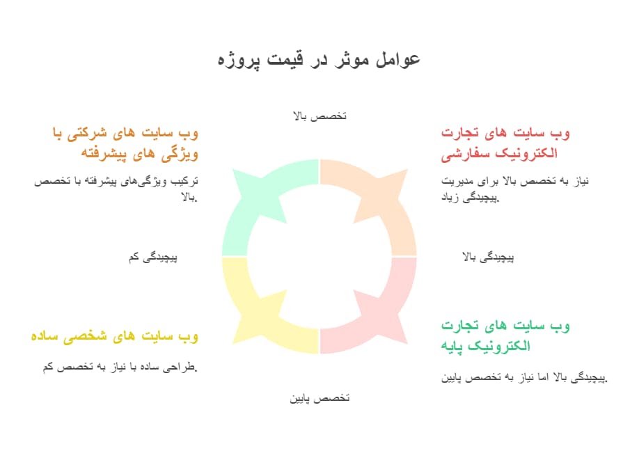 عوامل موثر در قیمت پروژه
